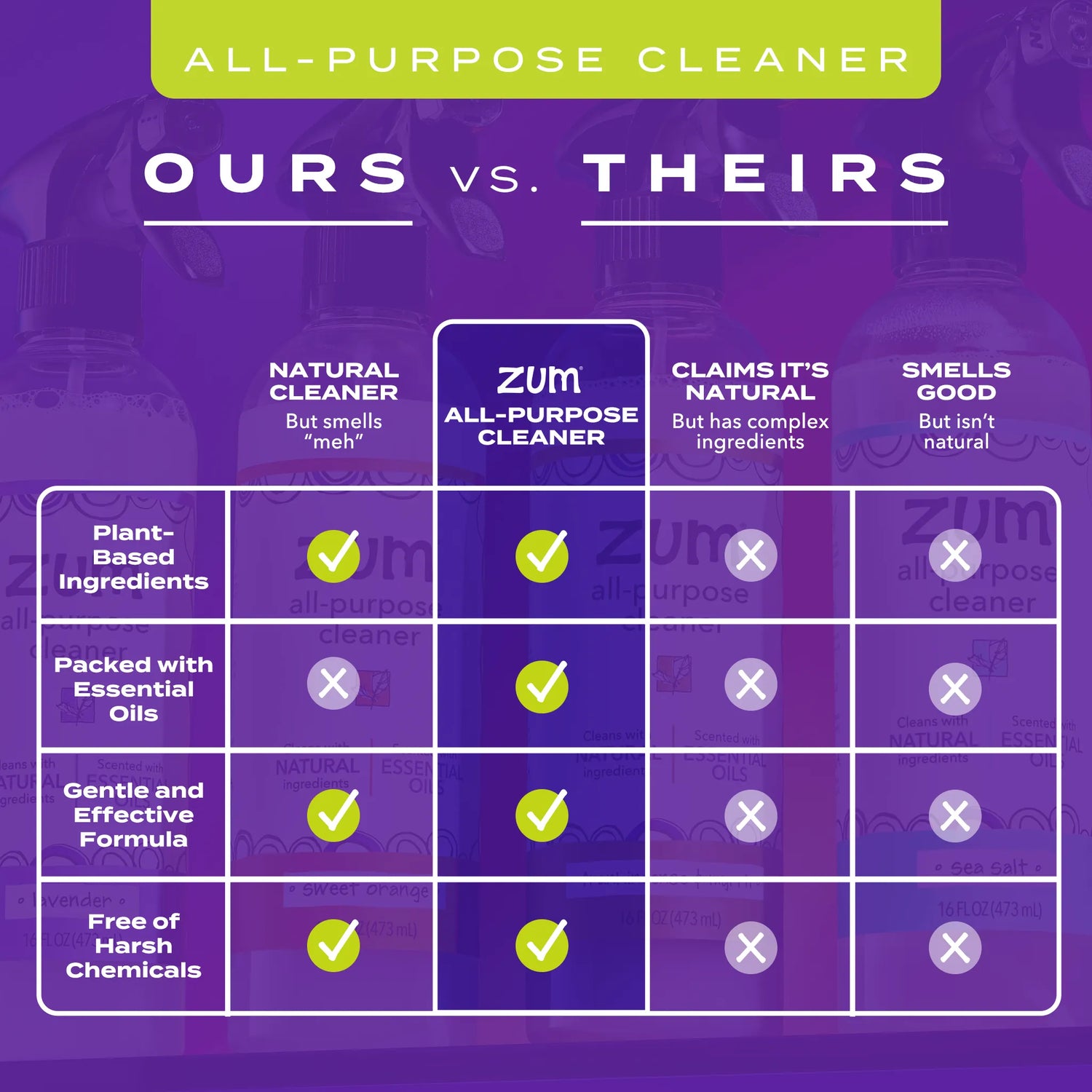 Comparison chart of 'Ours' vs 'Theirs' all-purpose cleaners with Zum brand focus.